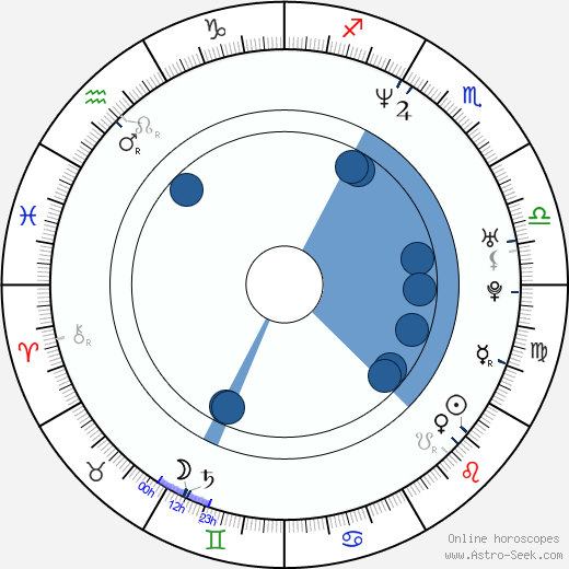 Peter Franzén wikipedia, horoscope, astrology, instagram