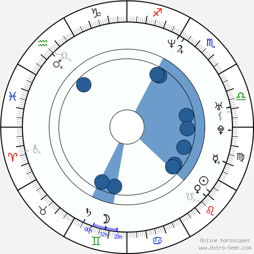Robert N. McLain wikipedia, horoscope, astrology, instagram