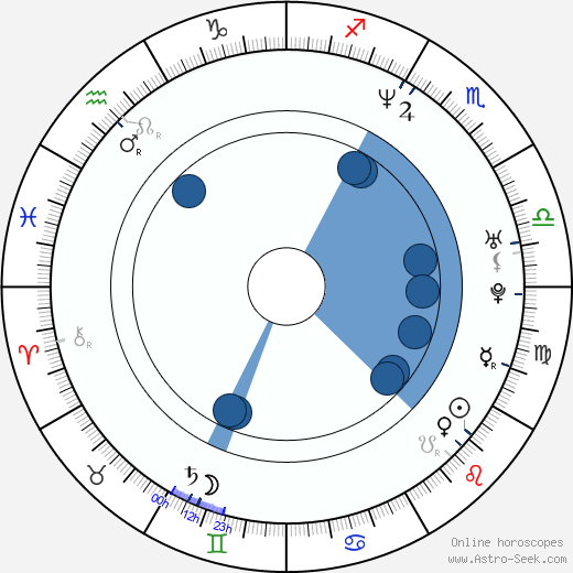 Scott Michael Campbell wikipedia, horoscope, astrology, instagram