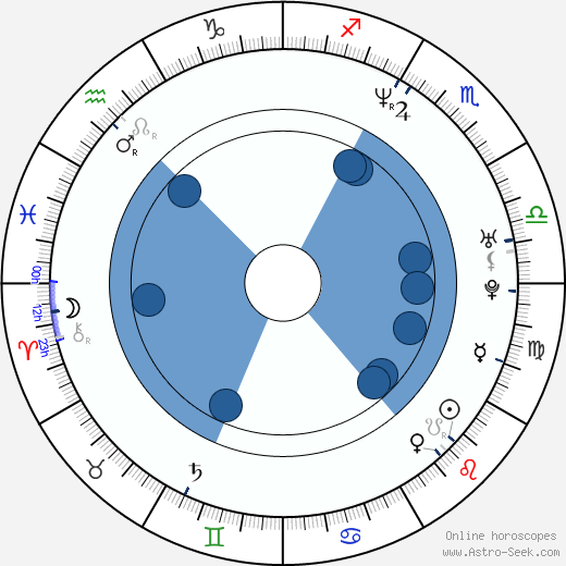 Stephan L. Groth horoscope, astrology, sign, zodiac, date of birth, instagram