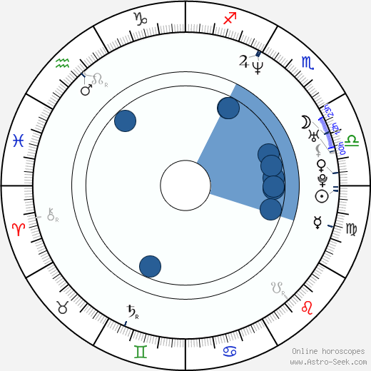 Alfonso Ribeiro wikipedia, horoscope, astrology, instagram