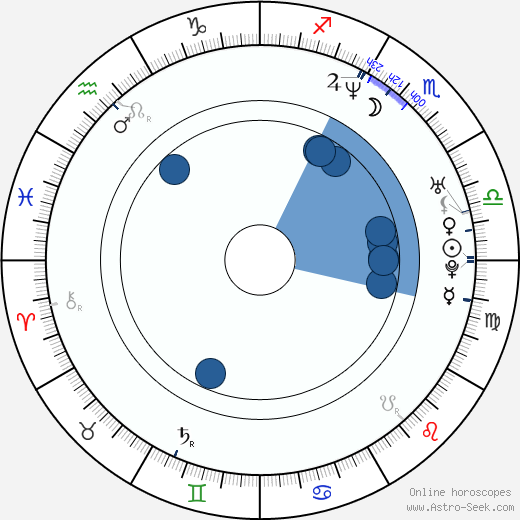 Andrei Molchanov horoscope, astrology, sign, zodiac, date of birth, instagram
