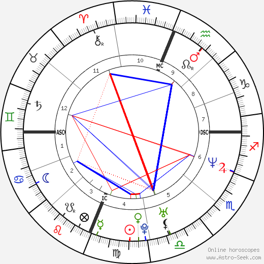 Brent Brede birth chart, Brent Brede astro natal horoscope, astrology