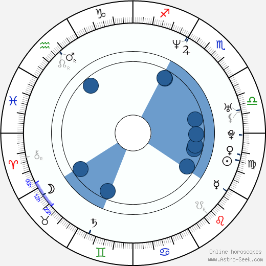 David Arquette wikipedia, horoscope, astrology, instagram