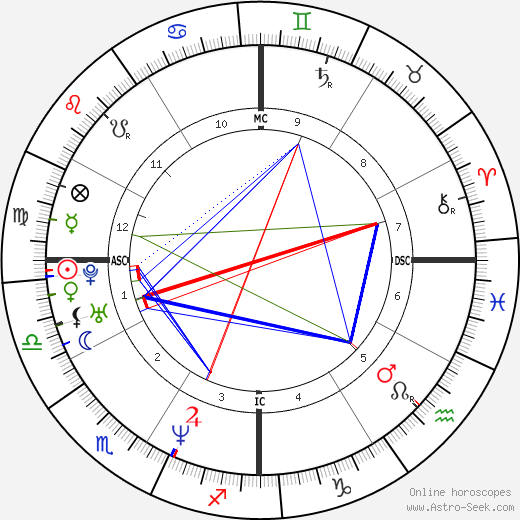 David Vetter birth chart, David Vetter astro natal horoscope, astrology