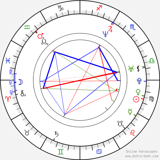 Éva Bandor birth chart, Éva Bandor astro natal horoscope, astrology