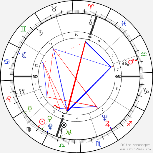 Goran Ivanišević birth chart, Goran Ivanišević astro natal horoscope, astrology