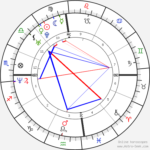 Lance Armstrong birth chart, Lance Armstrong astro natal horoscope, astrology