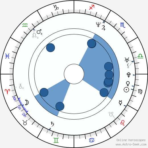 Martin Freeman wikipedia, horoscope, astrology, instagram