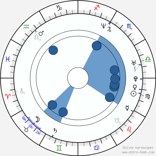 Pawel Chochlew horoscope, astrology, sign, zodiac, date of birth, instagram