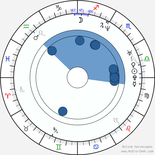 Sang-ho Kim wikipedia, horoscope, astrology, instagram