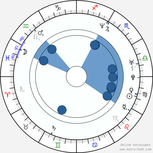 Ty Longley horoscope, astrology, sign, zodiac, date of birth, instagram