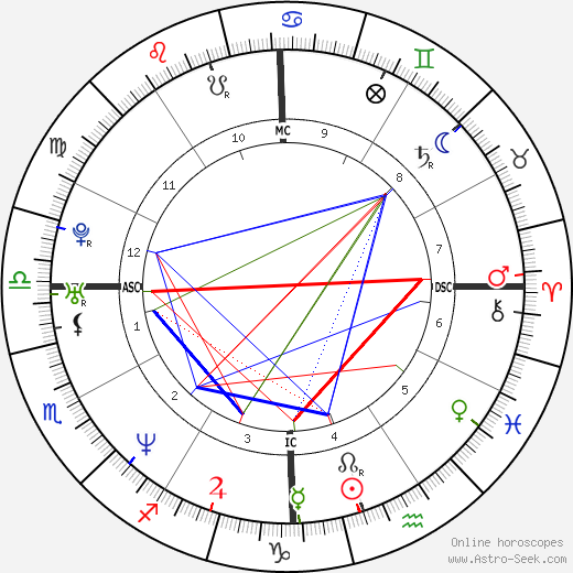 Allison DuBois birth chart, Allison DuBois astro natal horoscope, astrology