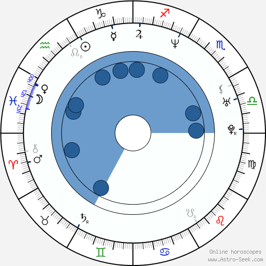 Drea de Matteo wikipedia, horoscope, astrology, instagram