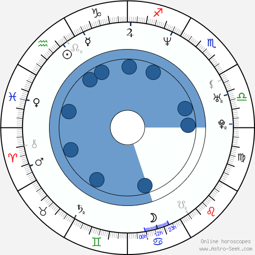 Gillian Vigman wikipedia, horoscope, astrology, instagram