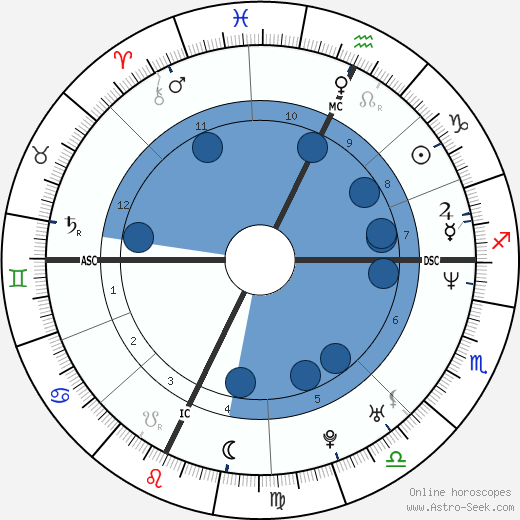 John Ruiz wikipedia, horoscope, astrology, instagram