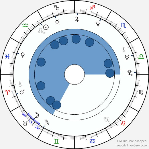 Muriel Baumeister Oroscopo, astrologia, Segno, zodiac, Data di nascita, instagram
