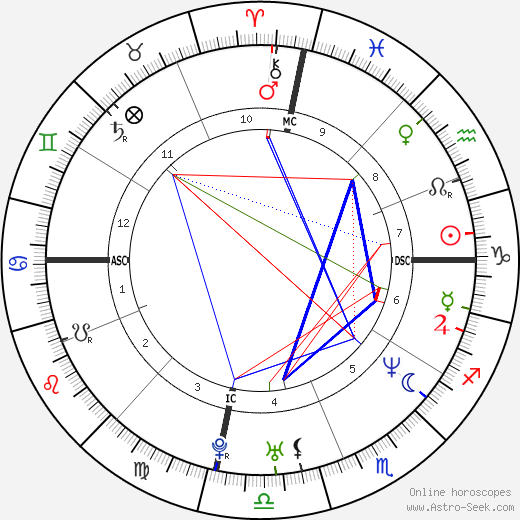 Priyanka Gandhi birth chart, Priyanka Gandhi astro natal horoscope, astrology