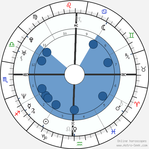 Thai Astrology Chart