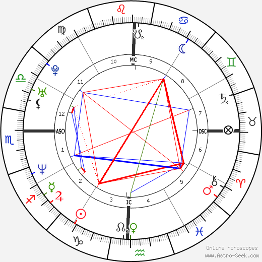 Thai Astrology Chart