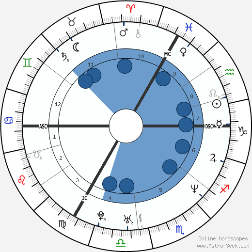 Ulla Werbrouck horoscope, astrology, sign, zodiac, date of birth, instagram