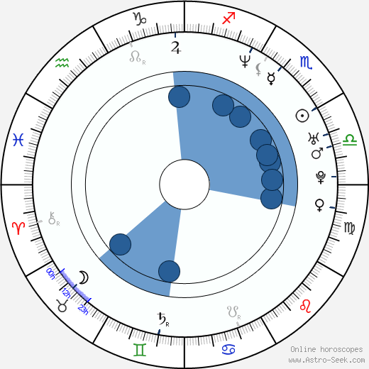 Attila Szász wikipedia, horoscope, astrology, instagram