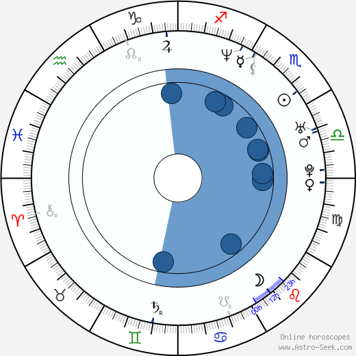 Christian Sandström horoscope, astrology, sign, zodiac, date of birth, instagram