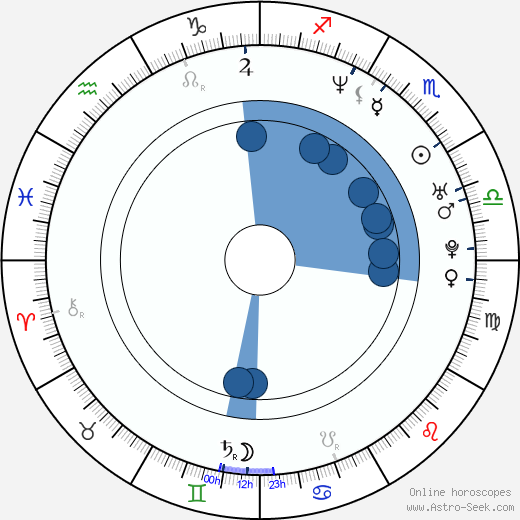 Dmitriy Ulyanov horoscope, astrology, sign, zodiac, date of birth, instagram