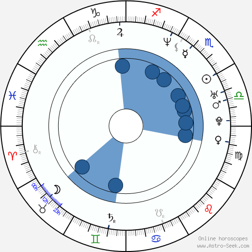 Dominika Paleta wikipedia, horoscope, astrology, instagram