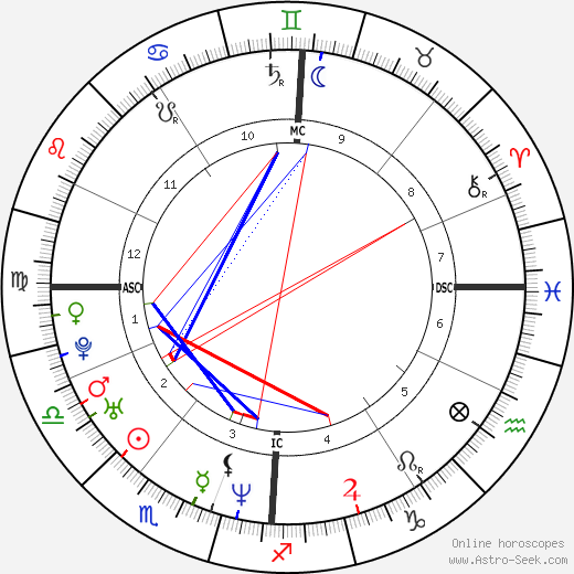 Esther Duflo birth chart, Esther Duflo astro natal horoscope, astrology