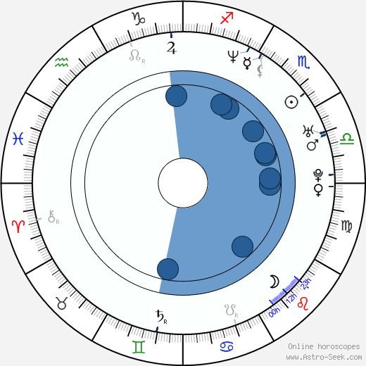 Dwyane Wade Birth Chart