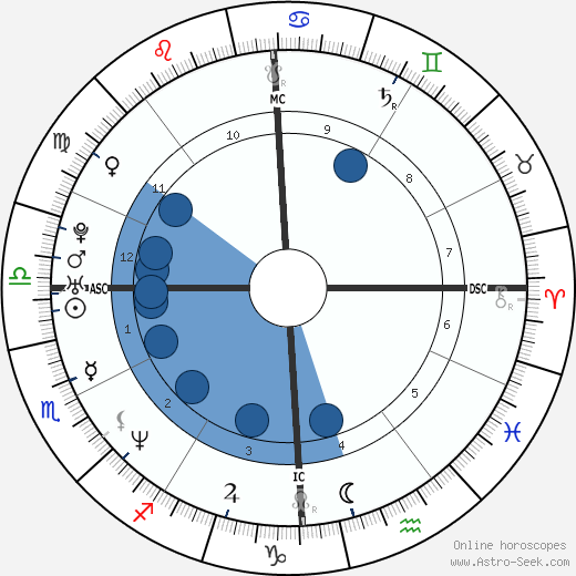 Mary Ann Powell wikipedia, horoscope, astrology, instagram