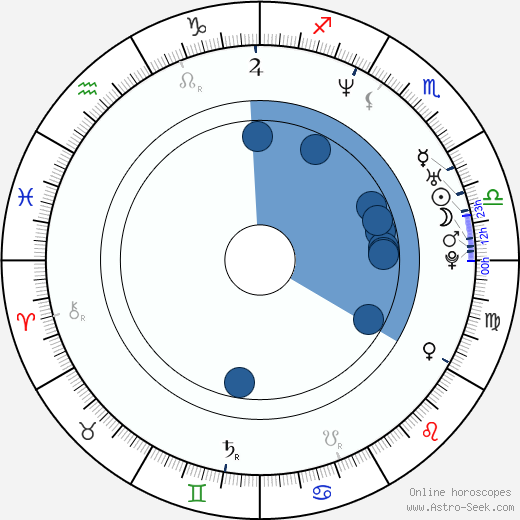 Mikel Irujo Amezaga horoscope, astrology, sign, zodiac, date of birth, instagram