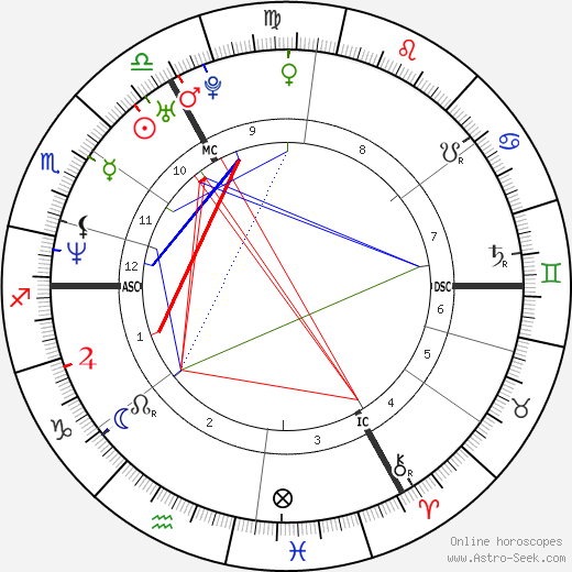 Sandra Kim birth chart, Sandra Kim astro natal horoscope, astrology