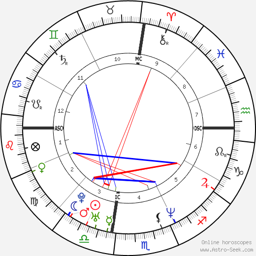 Tom Carradine birth chart, Tom Carradine astro natal horoscope, astrology