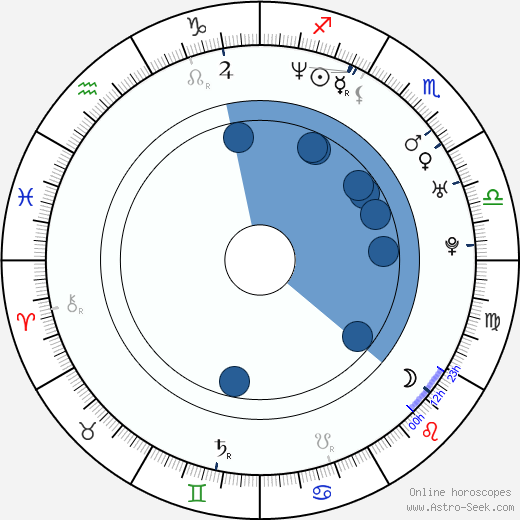 Adam Harrington wikipedia, horoscope, astrology, instagram
