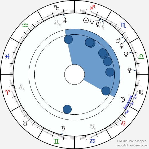 Anna Dubrovskaya horoscope, astrology, sign, zodiac, date of birth, instagram