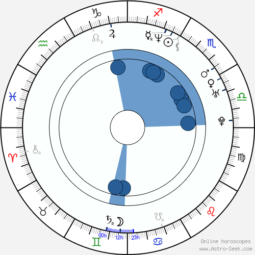 Brianna Lane Oroscopo, astrologia, Segno, zodiac, Data di nascita, instagram