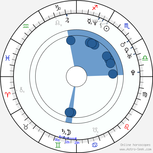 Dan Deublein Oroscopo, astrologia, Segno, zodiac, Data di nascita, instagram