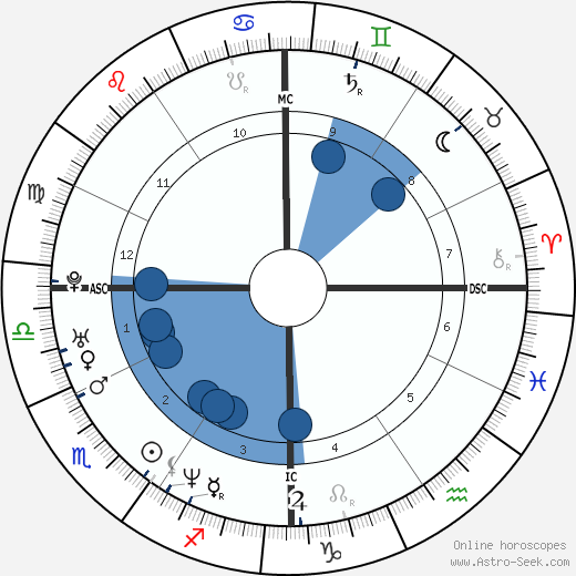 David Steven Malfara wikipedia, horoscope, astrology, instagram
