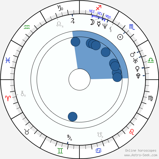 Gretchen Mol wikipedia, horoscope, astrology, instagram