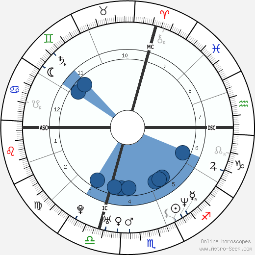 Olivier Brouzet horoscope, astrology, sign, zodiac, date of birth, instagram