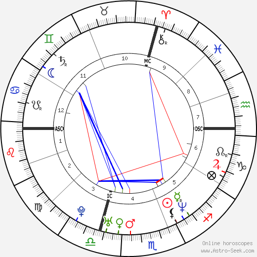 Olivier Brouzet birth chart, Olivier Brouzet astro natal horoscope, astrology