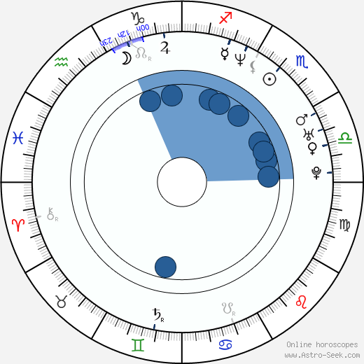 Birth chart of Christopher Judge - Astrology horoscope