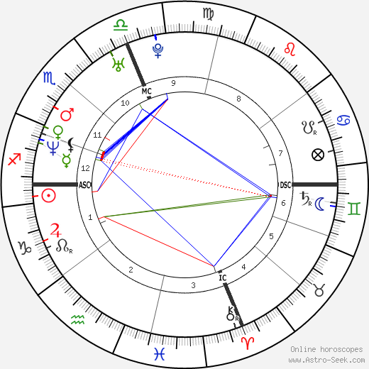 Alyssa Milano birth chart, Alyssa Milano astro natal horoscope, astrology