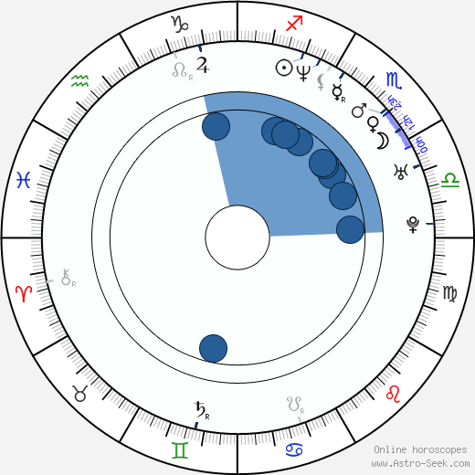 András Gyürk wikipedia, horoscope, astrology, instagram