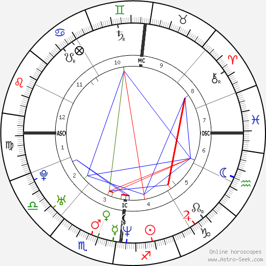 Brian Molko birth chart, Brian Molko astro natal horoscope, astrology