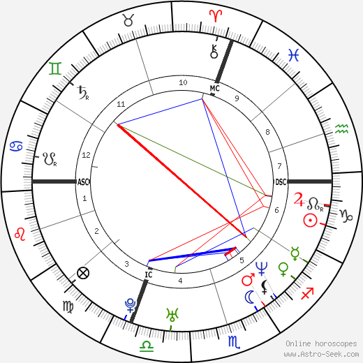 Grégory Coupet birth chart, Grégory Coupet astro natal horoscope, astrology