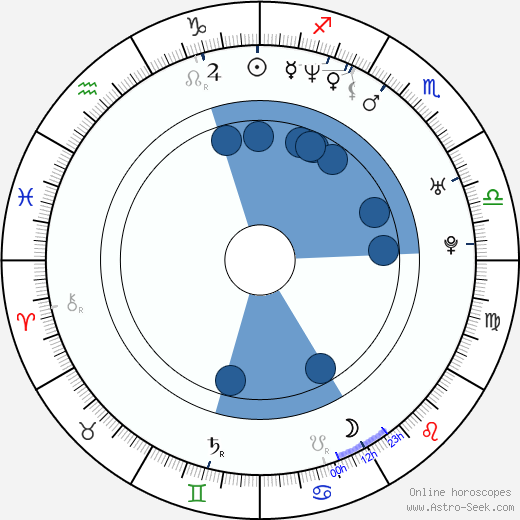 Iván Kamarás wikipedia, horoscope, astrology, instagram