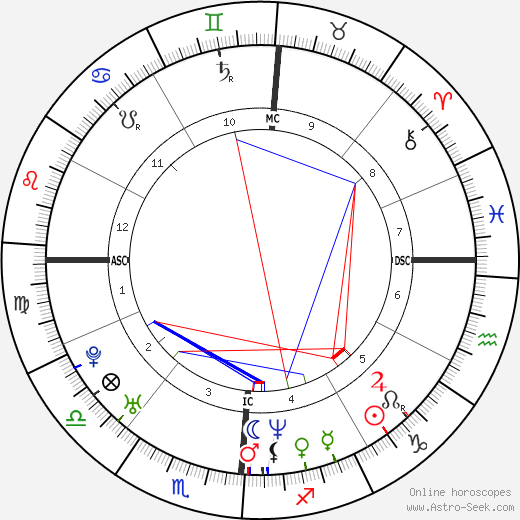 Joey McIntyre birth chart, Joey McIntyre astro natal horoscope, astrology